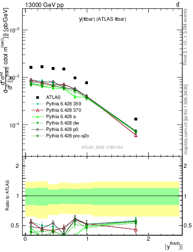 Plot of ttbar.y in 13000 GeV pp collisions