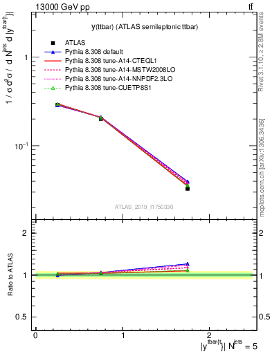 Plot of ttbar.y in 13000 GeV pp collisions