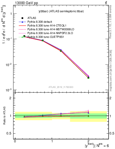 Plot of ttbar.y in 13000 GeV pp collisions