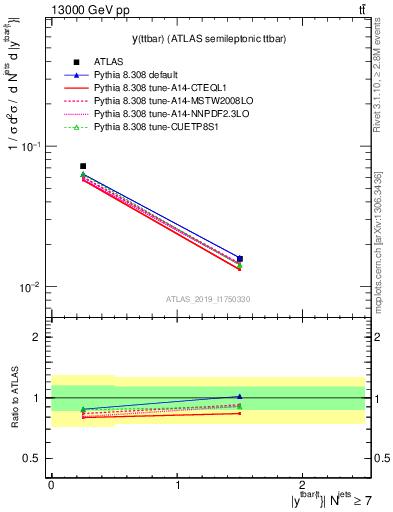 Plot of ttbar.y in 13000 GeV pp collisions