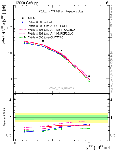 Plot of ttbar.y in 13000 GeV pp collisions