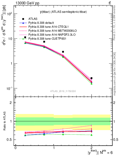 Plot of ttbar.y in 13000 GeV pp collisions