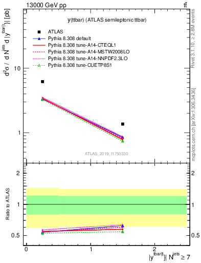 Plot of ttbar.y in 13000 GeV pp collisions