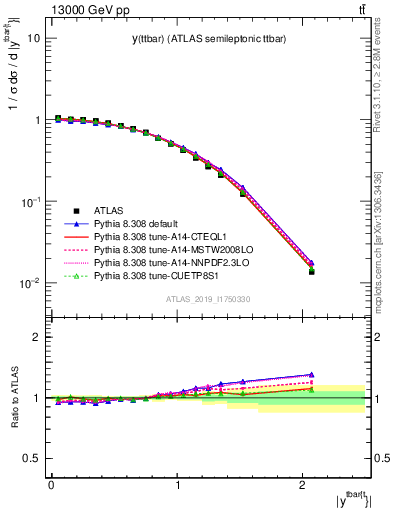 Plot of ttbar.y in 13000 GeV pp collisions