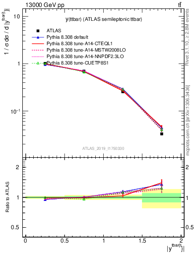 Plot of ttbar.y in 13000 GeV pp collisions