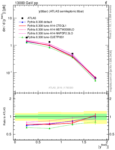 Plot of ttbar.y in 13000 GeV pp collisions