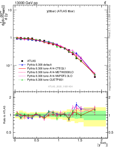 Plot of ttbar.y in 13000 GeV pp collisions