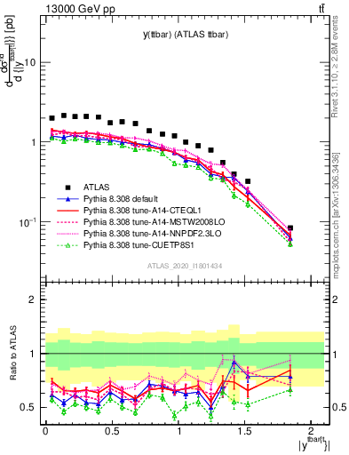 Plot of ttbar.y in 13000 GeV pp collisions