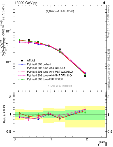 Plot of ttbar.y in 13000 GeV pp collisions