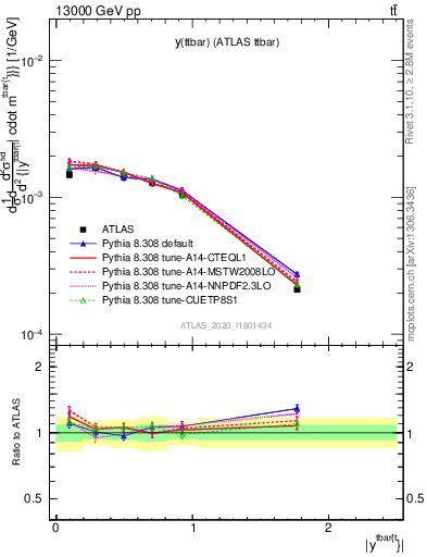 Plot of ttbar.y in 13000 GeV pp collisions