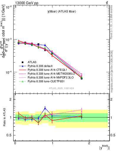 Plot of ttbar.y in 13000 GeV pp collisions