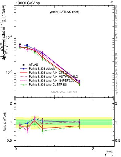 Plot of ttbar.y in 13000 GeV pp collisions