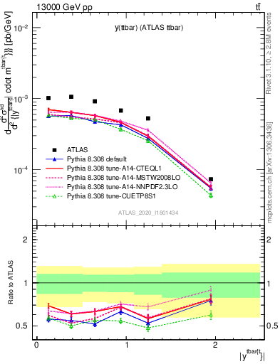 Plot of ttbar.y in 13000 GeV pp collisions