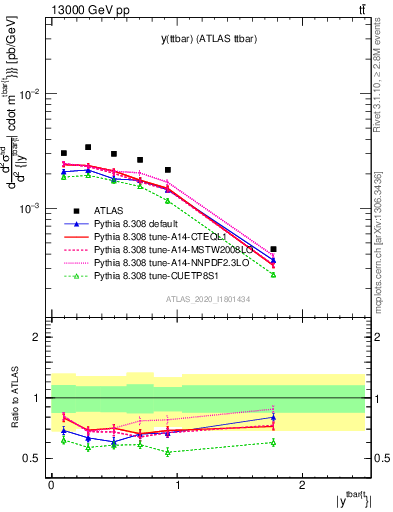 Plot of ttbar.y in 13000 GeV pp collisions