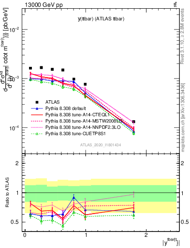 Plot of ttbar.y in 13000 GeV pp collisions