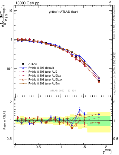 Plot of ttbar.y in 13000 GeV pp collisions