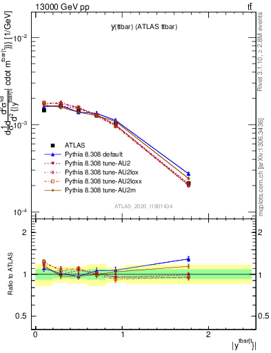 Plot of ttbar.y in 13000 GeV pp collisions