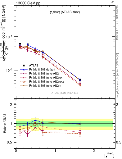 Plot of ttbar.y in 13000 GeV pp collisions