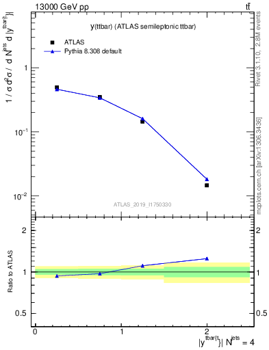 Plot of ttbar.y in 13000 GeV pp collisions