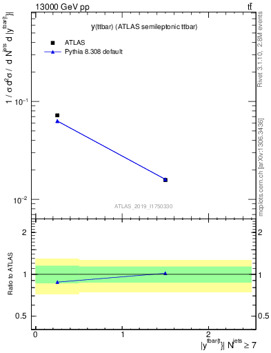 Plot of ttbar.y in 13000 GeV pp collisions