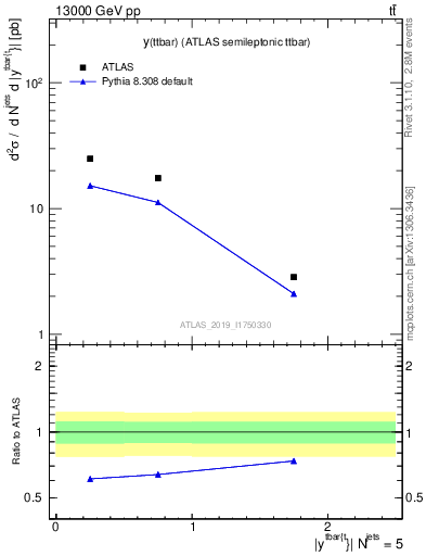 Plot of ttbar.y in 13000 GeV pp collisions