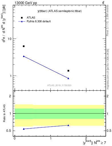 Plot of ttbar.y in 13000 GeV pp collisions