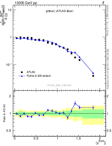 Plot of ttbar.y in 13000 GeV pp collisions