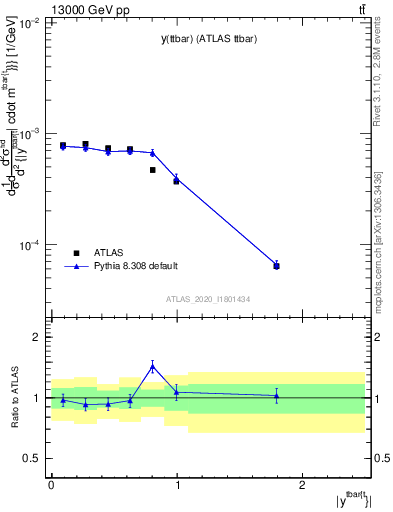 Plot of ttbar.y in 13000 GeV pp collisions