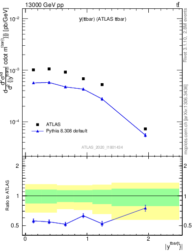 Plot of ttbar.y in 13000 GeV pp collisions