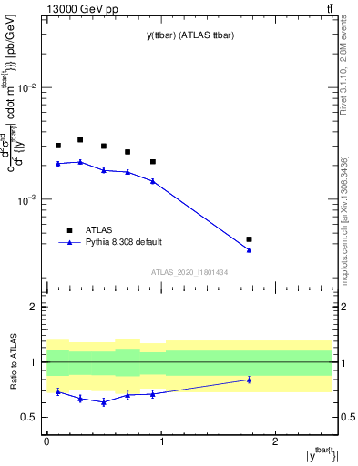 Plot of ttbar.y in 13000 GeV pp collisions