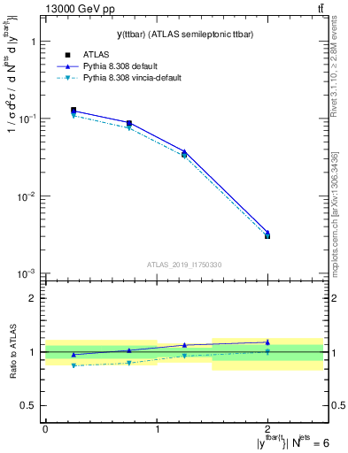 Plot of ttbar.y in 13000 GeV pp collisions