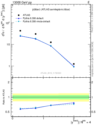 Plot of ttbar.y in 13000 GeV pp collisions