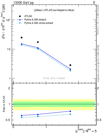 Plot of ttbar.y in 13000 GeV pp collisions