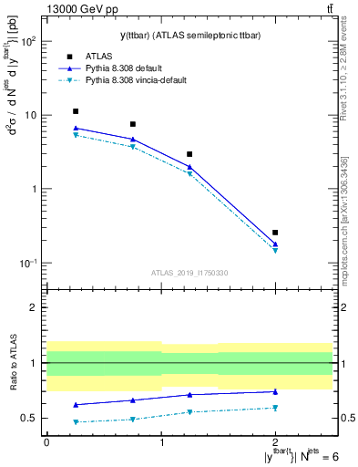 Plot of ttbar.y in 13000 GeV pp collisions