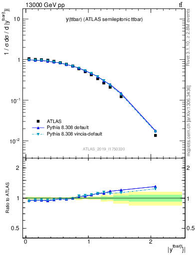 Plot of ttbar.y in 13000 GeV pp collisions