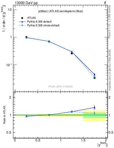 Plot of ttbar.y in 13000 GeV pp collisions