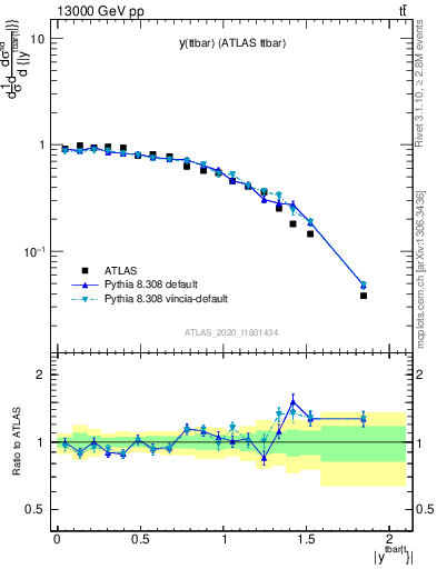 Plot of ttbar.y in 13000 GeV pp collisions