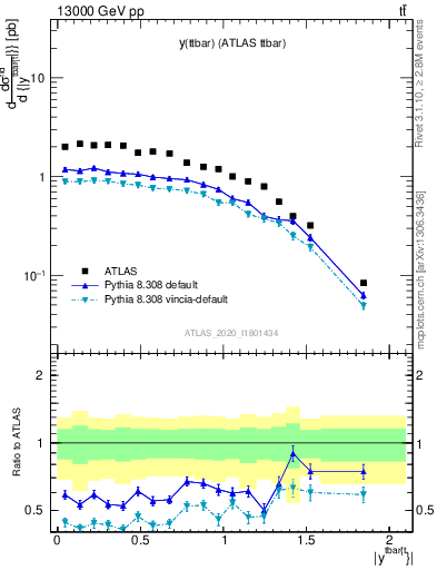 Plot of ttbar.y in 13000 GeV pp collisions