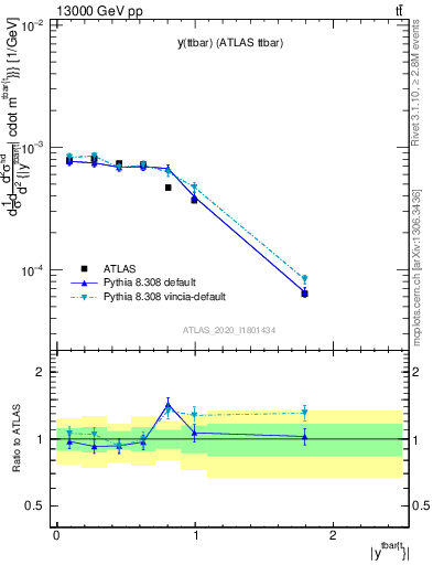 Plot of ttbar.y in 13000 GeV pp collisions