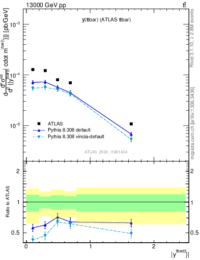 Plot of ttbar.y in 13000 GeV pp collisions