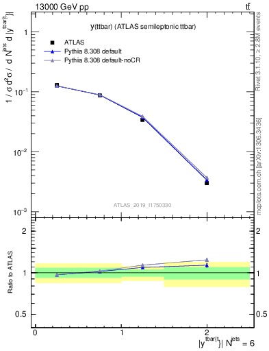 Plot of ttbar.y in 13000 GeV pp collisions