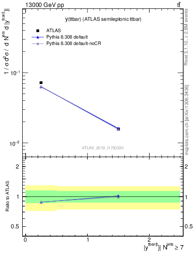 Plot of ttbar.y in 13000 GeV pp collisions