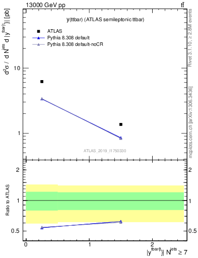 Plot of ttbar.y in 13000 GeV pp collisions