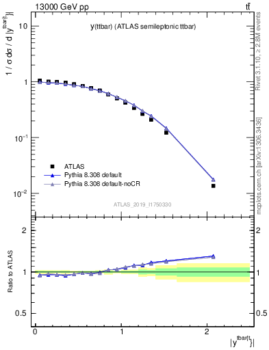 Plot of ttbar.y in 13000 GeV pp collisions