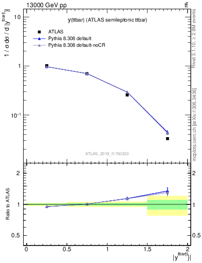 Plot of ttbar.y in 13000 GeV pp collisions