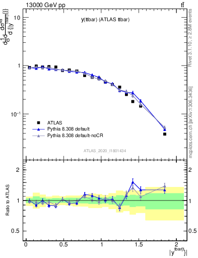 Plot of ttbar.y in 13000 GeV pp collisions