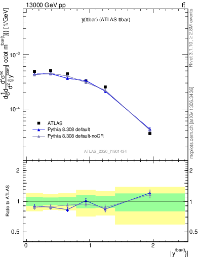 Plot of ttbar.y in 13000 GeV pp collisions