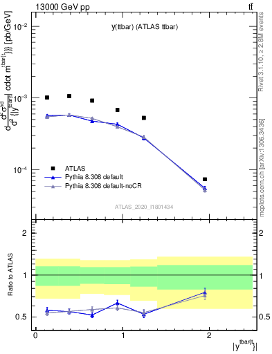 Plot of ttbar.y in 13000 GeV pp collisions