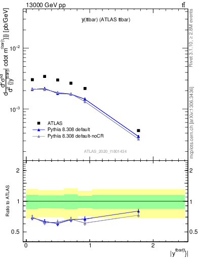 Plot of ttbar.y in 13000 GeV pp collisions