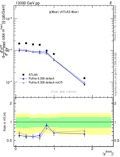 Plot of ttbar.y in 13000 GeV pp collisions